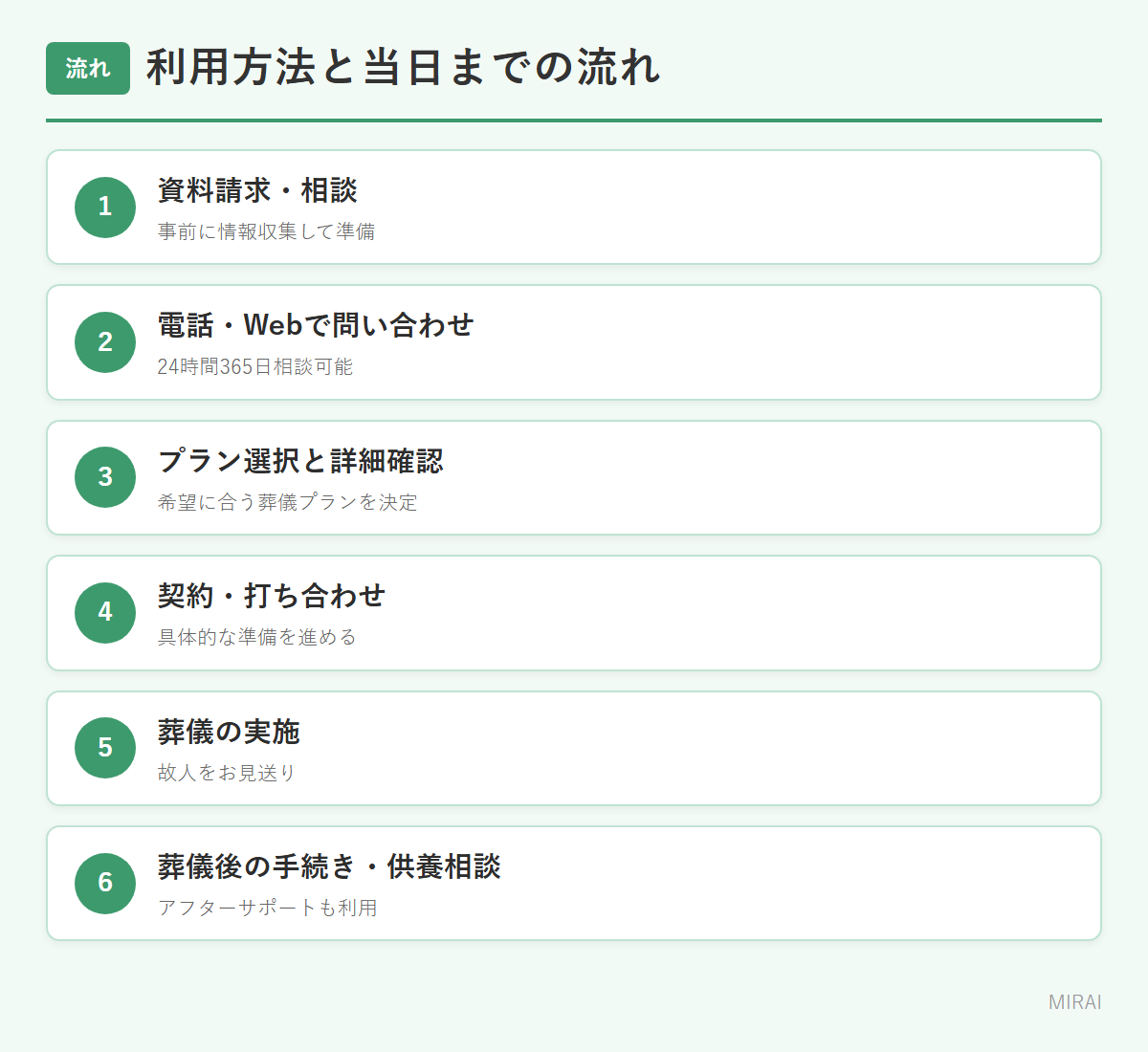 イオンのお葬式の利用の流れ：資料請求・問合せ・プラン選択・契約・葬儀・事後手続き