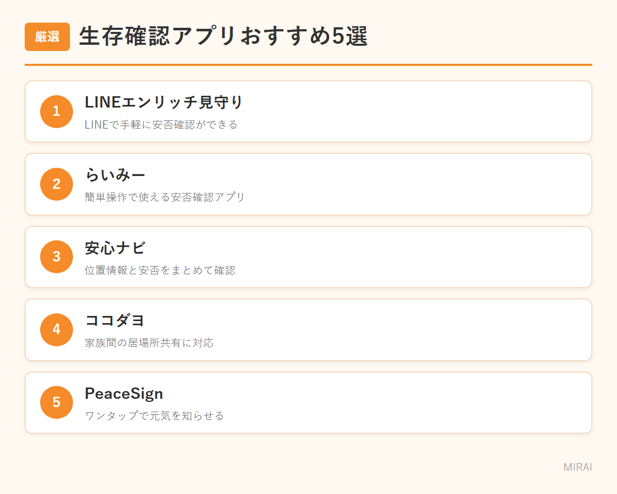 高齢者生存確認アプリおすすめ5選：LINEエンリッチ・らいみー・安心ナビ・ココダヨ・PeaceSign