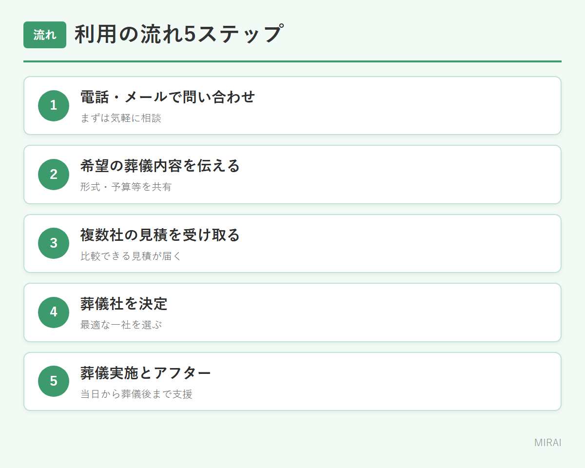 安心葬儀の利用手順：問合せ・要望伝達・複数社見積・葬儀社決定・実施