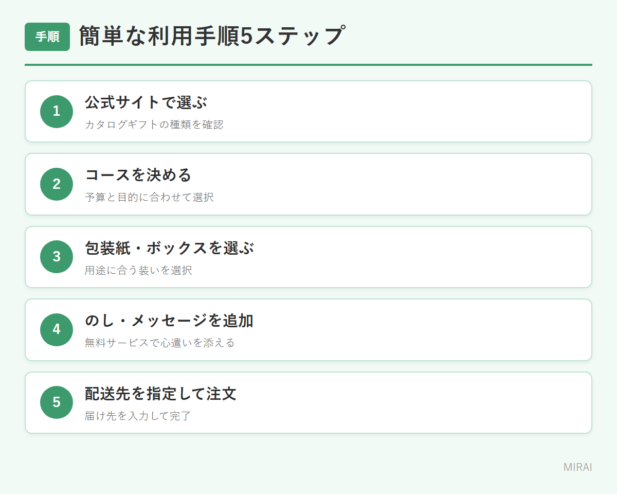 カタログギフトの利用手順：選ぶ・コース決定・包装・のし・配送指定