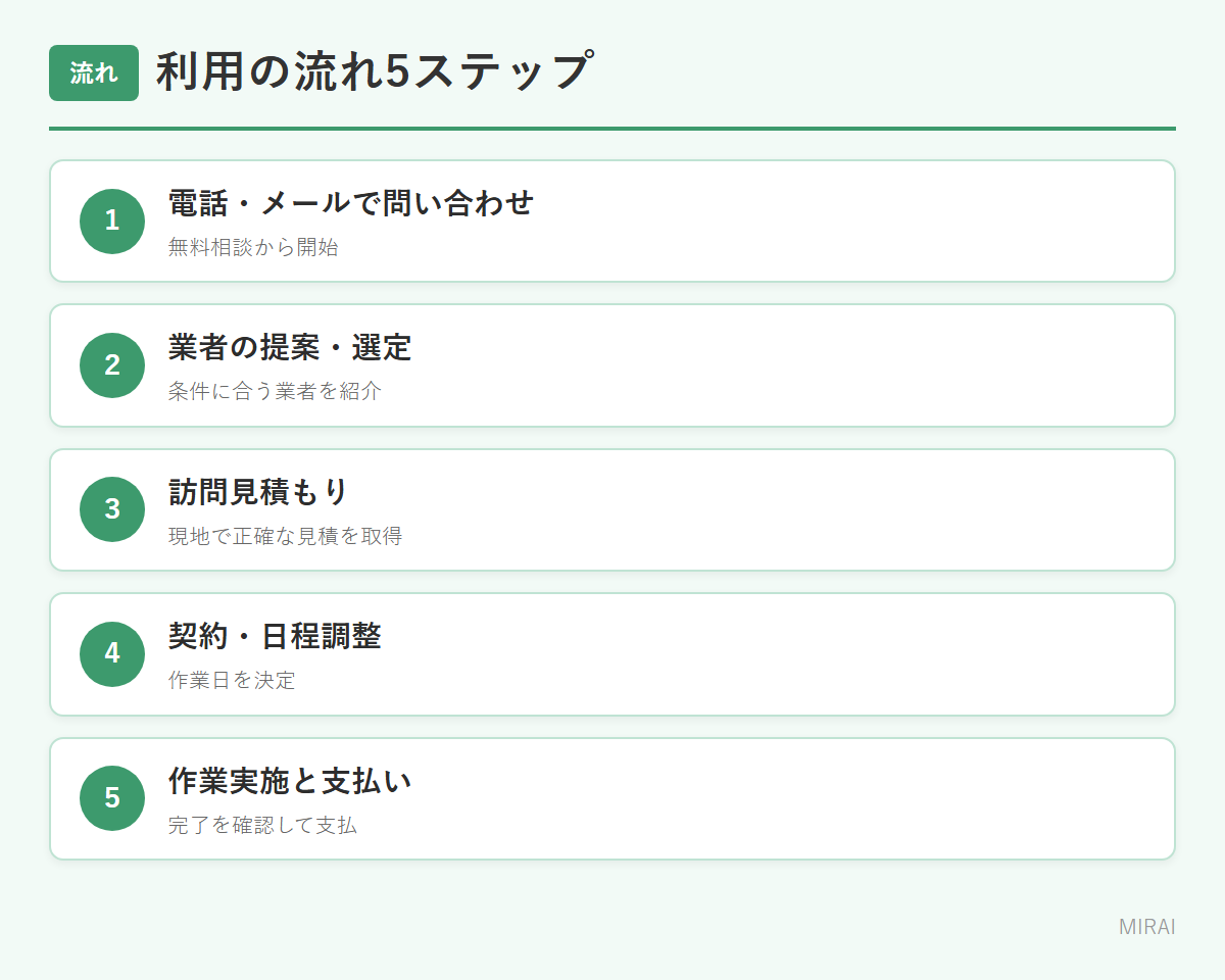 みんなの遺品整理の流れ:問合せ・業者提案・訪問見積・契約・作業実施