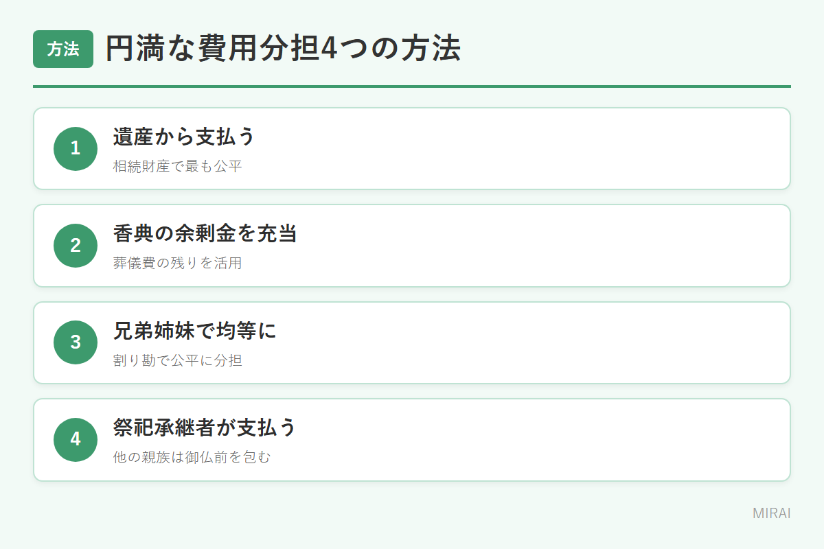 納骨費用の分担方法：遺産から支払う・香典余剰金・均等割り勘・祭祀承継者と御仏前