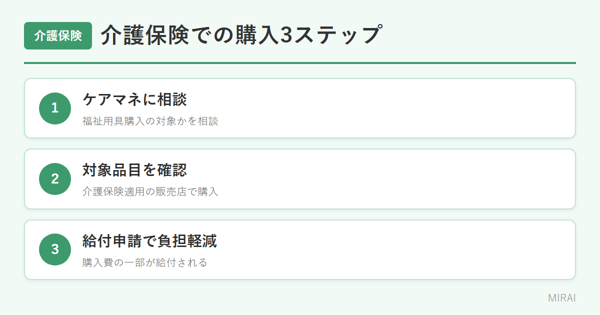介護保険で風呂椅子を購入する流れ：ケアマネ相談・対象品目確認・給付申請