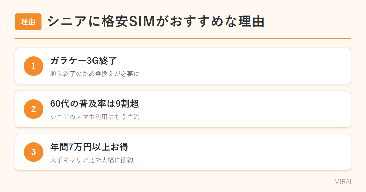 シニアに格安SIMがおすすめな理由：3G終了・スマホ普及・年間7万円の節約