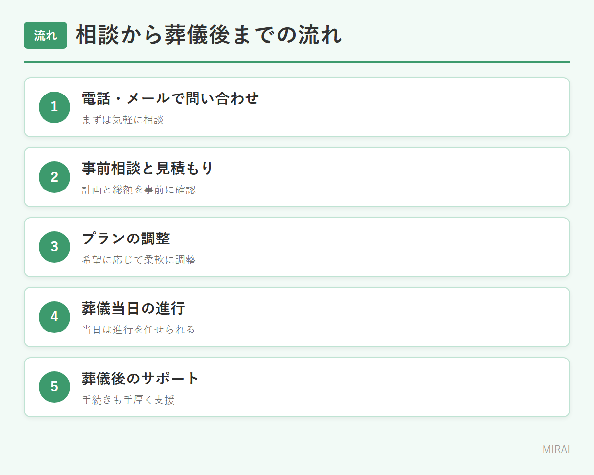 東京葬儀の流れ：問合せ・事前相談と見積・プラン調整・葬儀当日・事後サポート